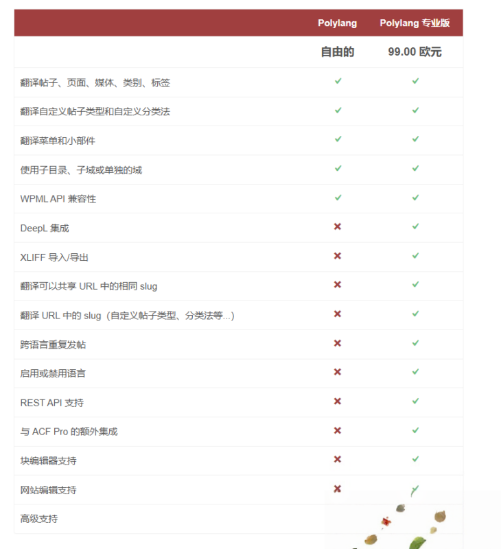 WordPress多语言插件–Polylang Pro v3.8.4 破解版下载-Alimm.Com-码²，建站源码，游戏源码，网站模版，小程序app代码，网站源码，站长论坛