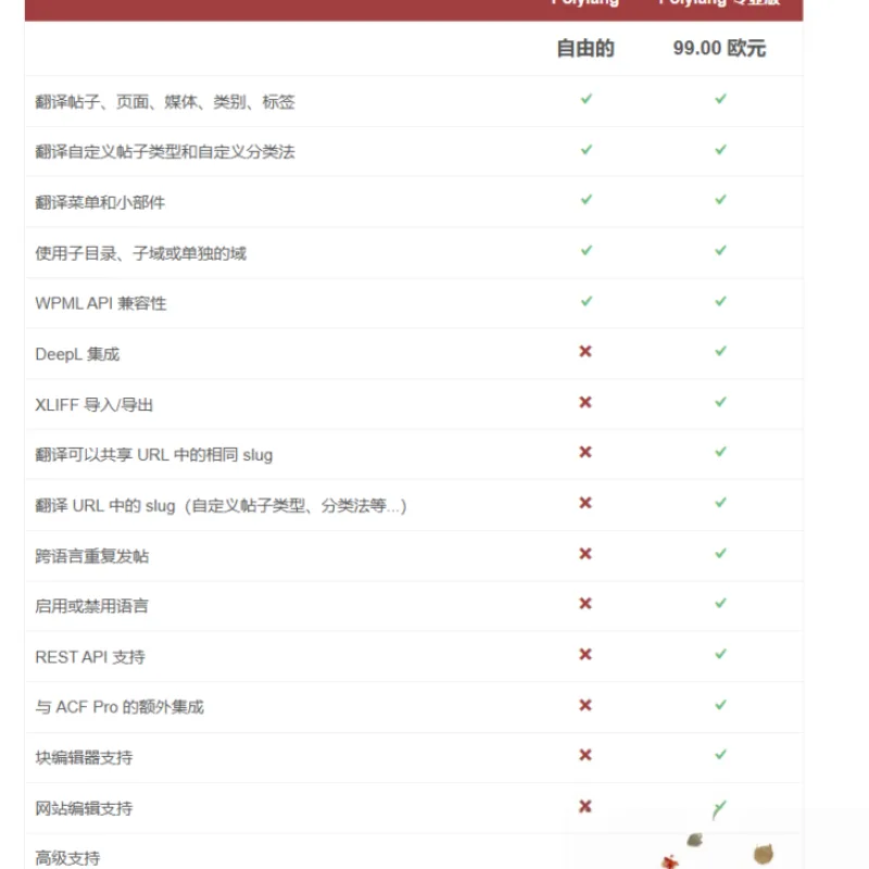 WordPress多语言插件–Polylang Pro v3.8.4 破解版下载-Alimm.Com-码²