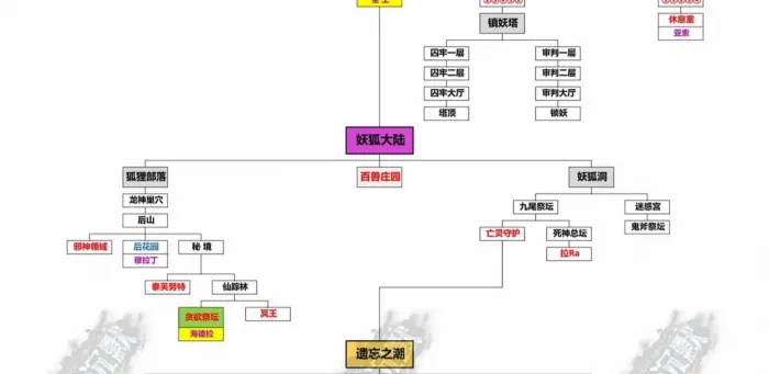[手工架设] 无尽沉默18大陆 核心操作要点