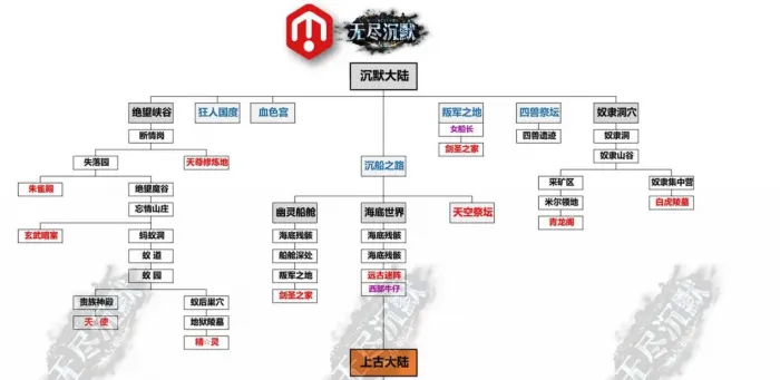 [手工架设] 无尽沉默18大陆 核心操作要点