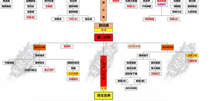 [手工架设] 无尽沉默18大陆 核心操作要点