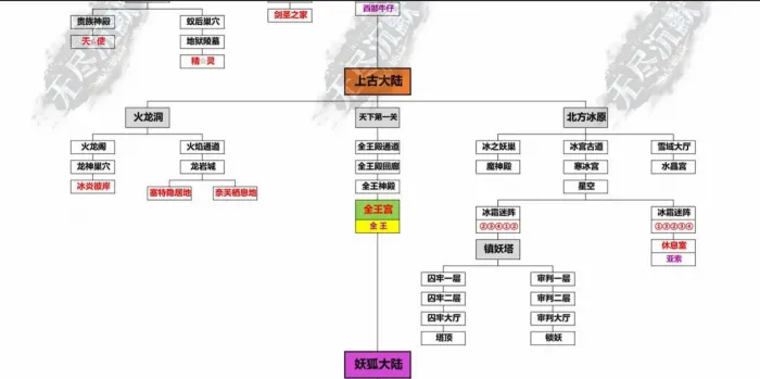[手工架设] 无尽沉默18大陆 核心操作要点