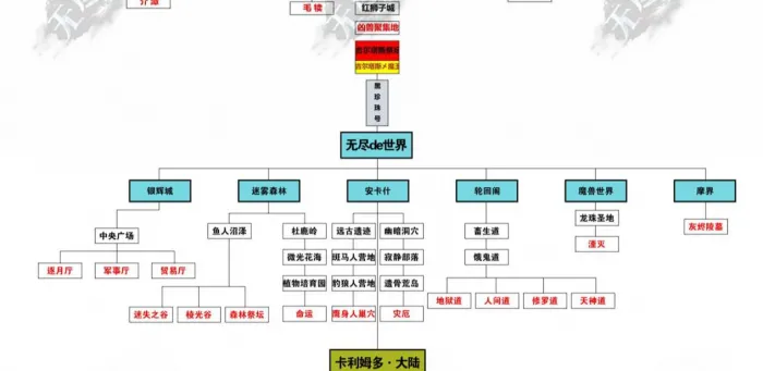 [手工架设] 无尽沉默18大陆 核心操作要点