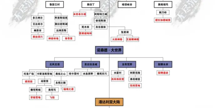 [手工架设] 无尽沉默18大陆 核心操作要点