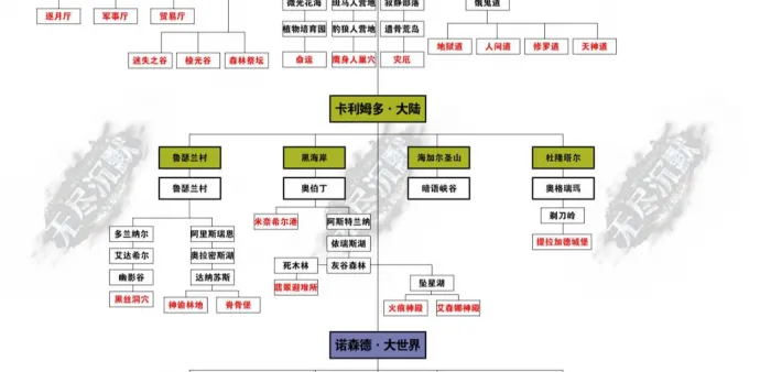 [手工架设] 无尽沉默18大陆 核心操作要点